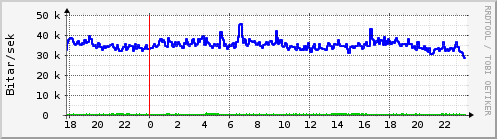 Sustu klukkustundir Graph