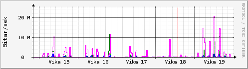 Sustu vikur Graph