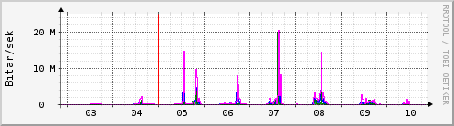 Sustu dagar Graph