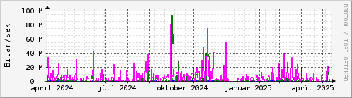 Undanfari r Graph