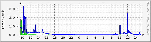 Sustu klukkustundir Graph