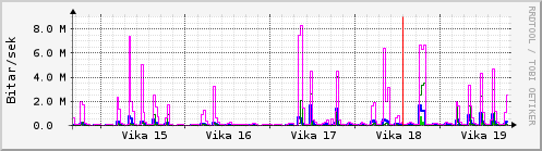 Sustu vikur Graph