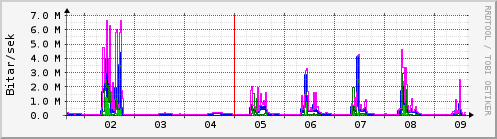 Sustu dagar Graph