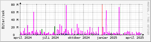 Undanfari r Graph