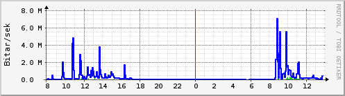 Sustu klukkustundir Graph