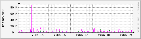 Sustu vikur Graph