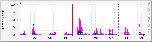 Sustu dagar Graph