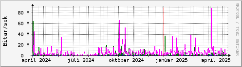 Undanfari r Graph