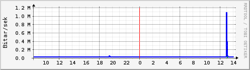 Sustu klukkustundir Graph