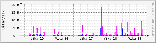 Sustu vikur Graph