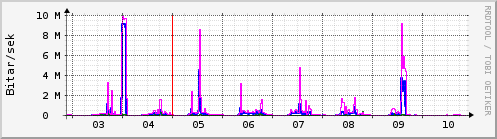 Sustu dagar Graph