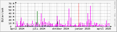 Undanfari r Graph