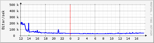 Sustu klukkustundir Graph