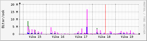 Sustu vikur Graph