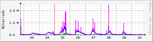 Sustu dagar Graph