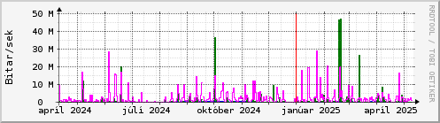 Undanfari r Graph