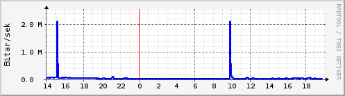 Sustu klukkustundir Graph