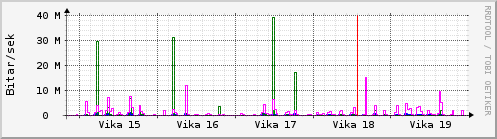 Sustu vikur Graph