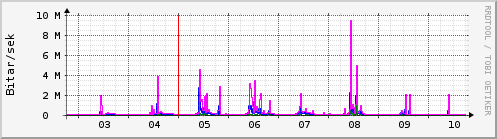 Sustu dagar Graph