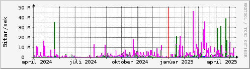 Undanfari r Graph