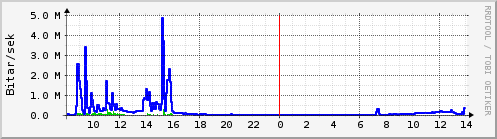 Sustu klukkustundir Graph