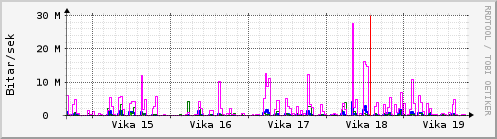 Sustu vikur Graph