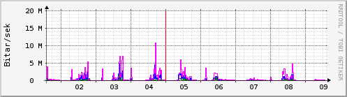 Sustu dagar Graph