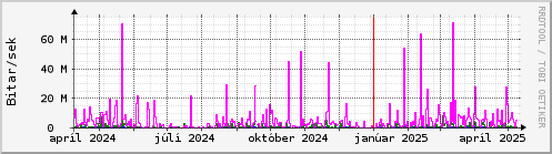 Undanfari r Graph