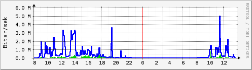 Sustu klukkustundir Graph