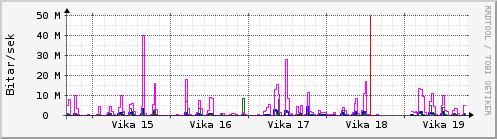 Sustu vikur Graph