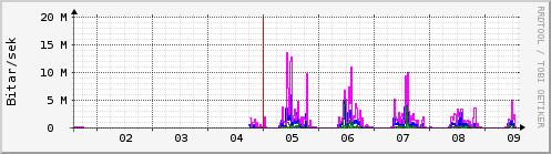 Sustu dagar Graph