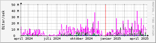 Undanfari r Graph