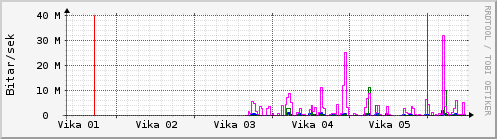 S��ustu vikur Graph