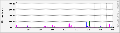 S��ustu dagar Graph