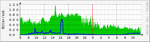 Sustu klukkustundir Graph