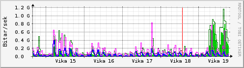 Sustu vikur Graph