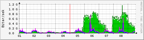 Sustu dagar Graph