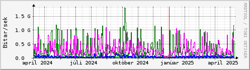 Undanfari r Graph