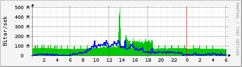 Sustu klukkustundir Graph