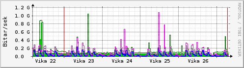 Sustu vikur Graph