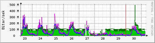 Sustu dagar Graph