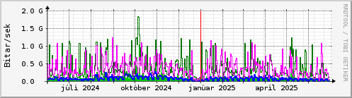 Undanfari r Graph