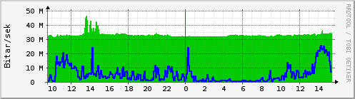 Sustu klukkustundir Graph