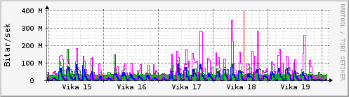 Sustu vikur Graph