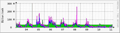 Sustu dagar Graph