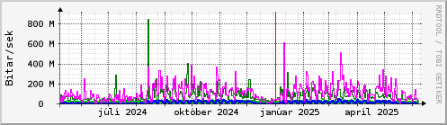 Undanfari r Graph