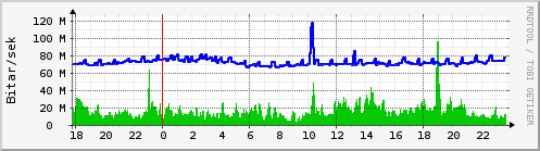 Sustu klukkustundir Graph