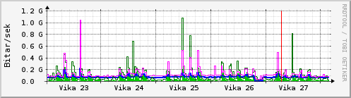 Sustu vikur Graph