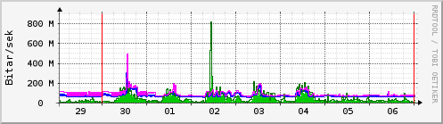 Sustu dagar Graph