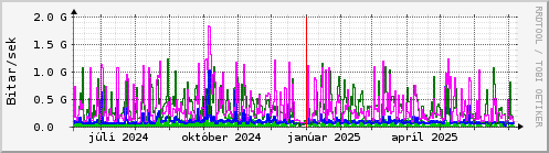 Undanfari r Graph